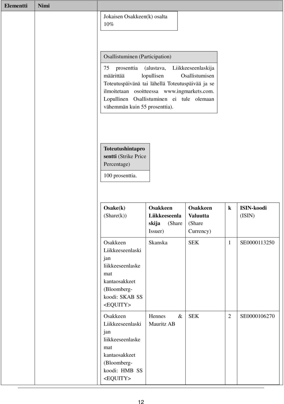 Toteutushintapro sentti (Strike Price Percentage) 100 prosenttia.