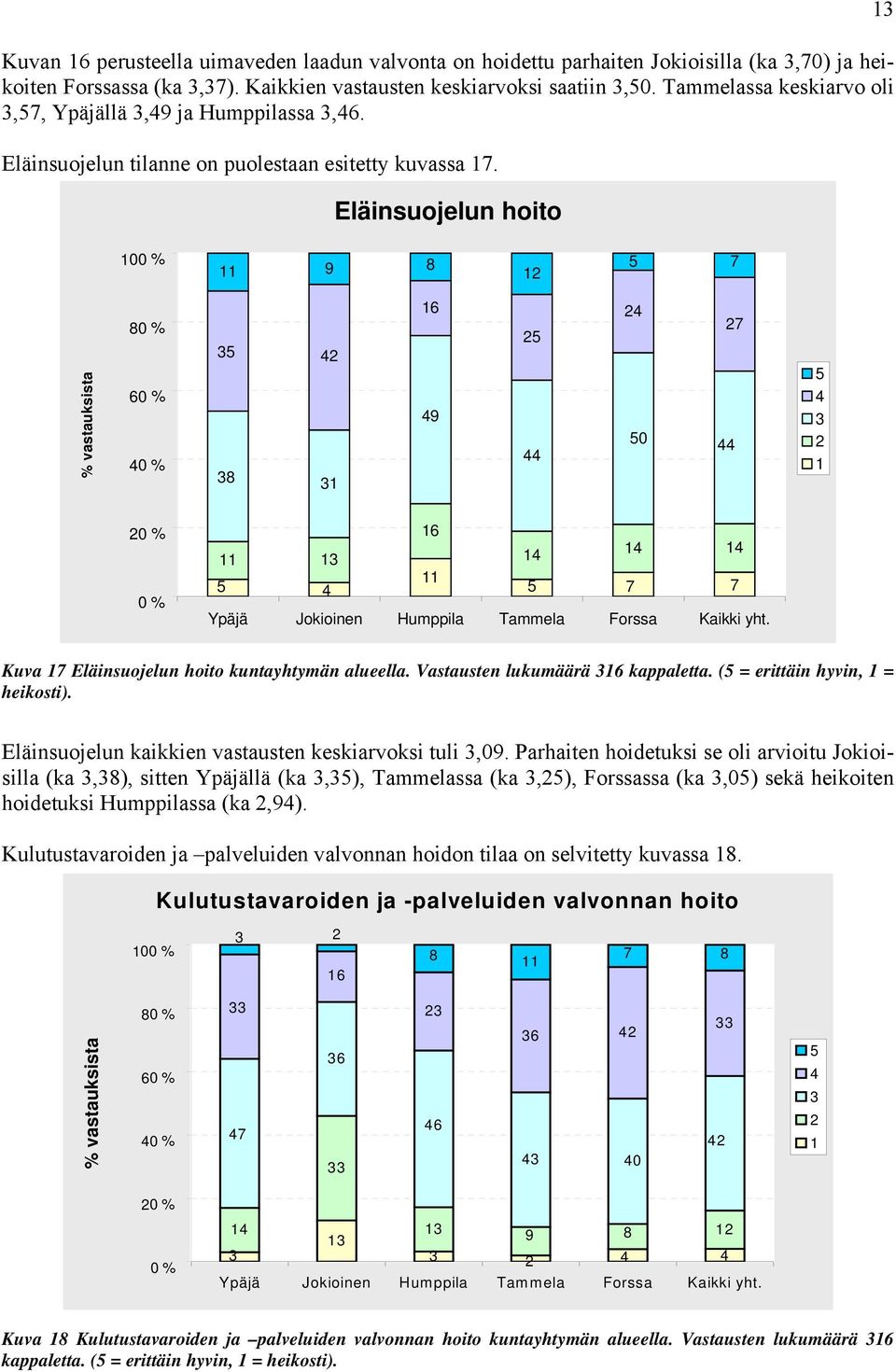 Vastausten lukumäärä 6 kappaletta. ( = erittäin hyvin, = heikosti). Eläinsuojelun kaikkien vastausten keskiarvoksi tuli,09.