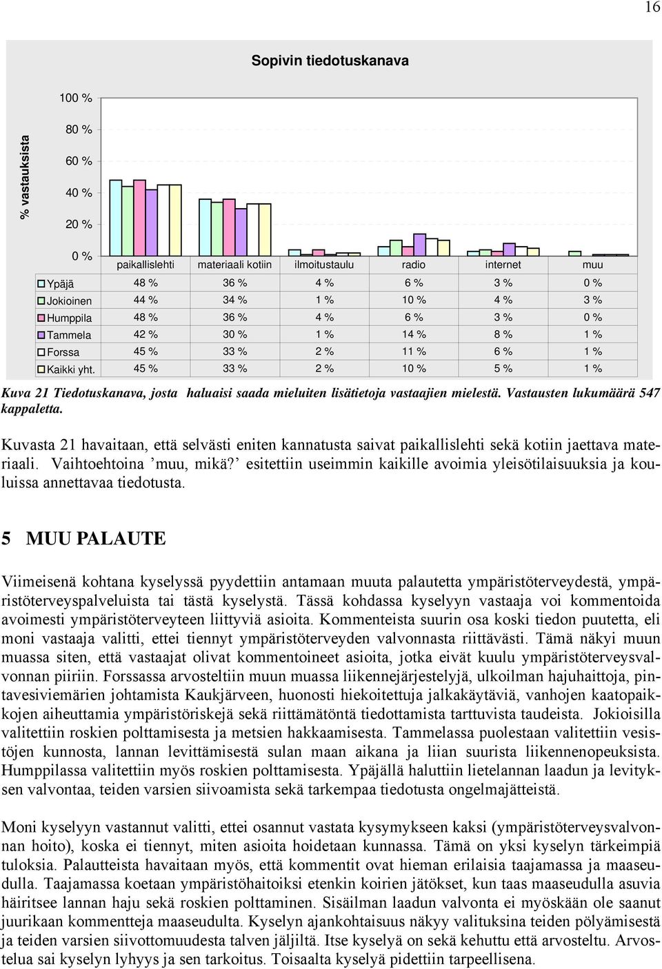 Kuvasta havaitaan, että selvästi eniten kannatusta saivat paikallislehti sekä kotiin jaettava materiaali. Vaihtoehtoina muu, mikä?