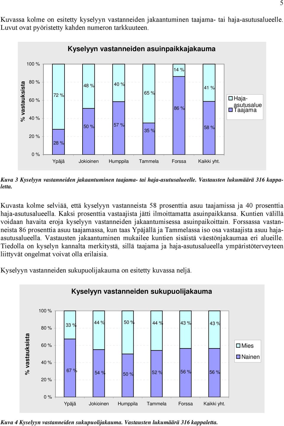 Kuvasta kolme selviää, että kyselyyn vastanneista prosenttia asuu taajamissa ja 0 prosenttia haja-asutusalueella. Kaksi prosenttia vastaajista jätti ilmoittamatta asuinpaikkansa.