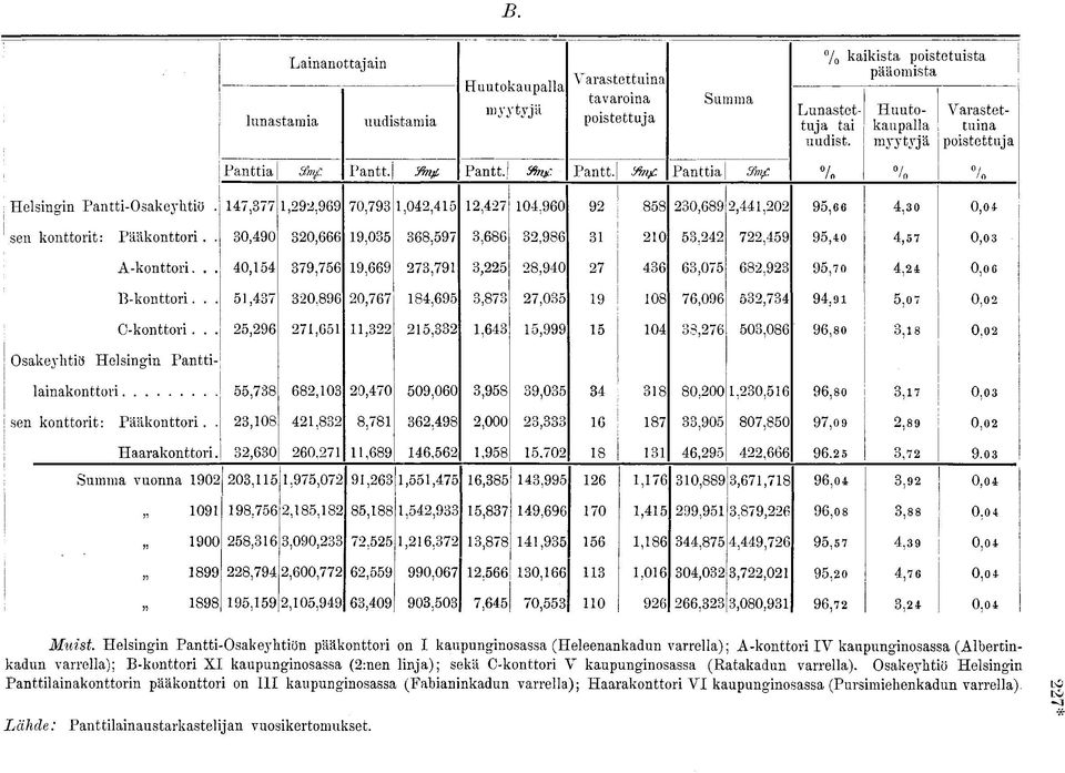 47,77,292,969 70,79,042,4 2,4 04,960 92 88,689 2,44,2 9,66 4,0 0,04 sen knttrit: ääknttri.. 0,490,666 9,0 68,97,686 2,986,242 722,49 9,40 4,7 0,0 A-knttri.