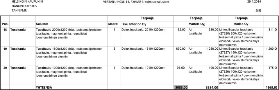 eloksoitu vakio alumiinikehys muovikulmin 311,00 5 Delux tussitaulu, 1510x1220mm 630,00 Air 1 250,00 Lintex Boarder tussitaulu 1 200,00 tussitaulu (27827) 150x120 valkoinen teräsemali pinta /