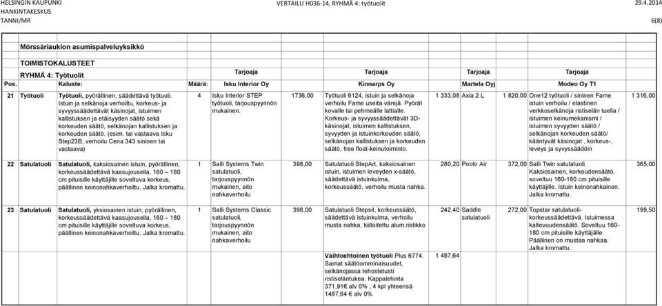 Istuin ja selkänoja verhoiltu, korkeus- ja syvyyssäädettävät käsinojat, istuimen kallistuksen ja etäisyyden säätö sekä korkeuden säätö, selkänojan kallistuksen ja korkeuden säätö. (esim.