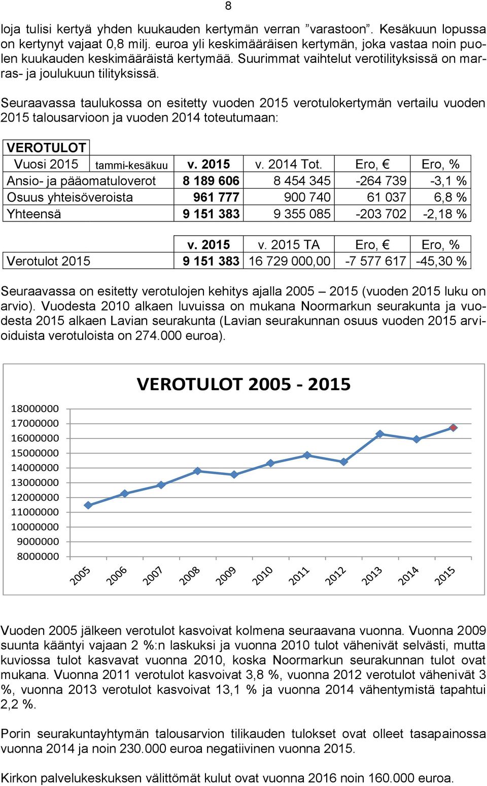 Seuraavassa taulukossa on esitetty vuoden 2015 verotulokertymän vertailu vuoden 2015 talousarvioon ja vuoden 2014 toteutumaan: VEROTULOT Vuosi 2015 tammi-kesäkuu v. 2015 v. 2014 Tot.