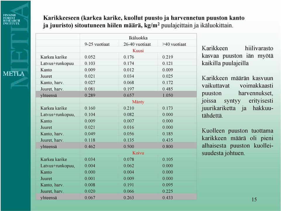 172 Juuret, harv. 0.081 0.197 0.485 yhteensä 0.289 0.657 1.050 Mänty Karkea karike 0.160 0.210 0.173 Latvus+runkopuu, 0.104 0.082 0.000 Kanto 0.009 0.007 0.000 Juuret 0.021 0.016 0.000 Kanto, harv. 0.049 0.