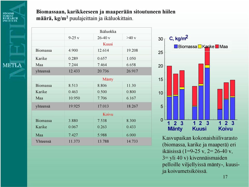 167 30 25 20 15 10 C, kg/m 2 Biomassa Karike Maa yhteensä 19.925 17.013 18.267 Koivu Biomassa 3.880 7.538 8.300 Karike 0.067 0.263 0.433 Maa 7.427 5.988 6.000 Yhteensä 11.373 13.788 14.