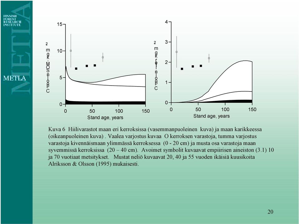 Vaalea varjostus kuvaa O kerroksen varastoja, tumma varjostus varastoja kivennäismaan ylimmässä kerroksessa (0-20 cm) ja musta osa varastoja maan