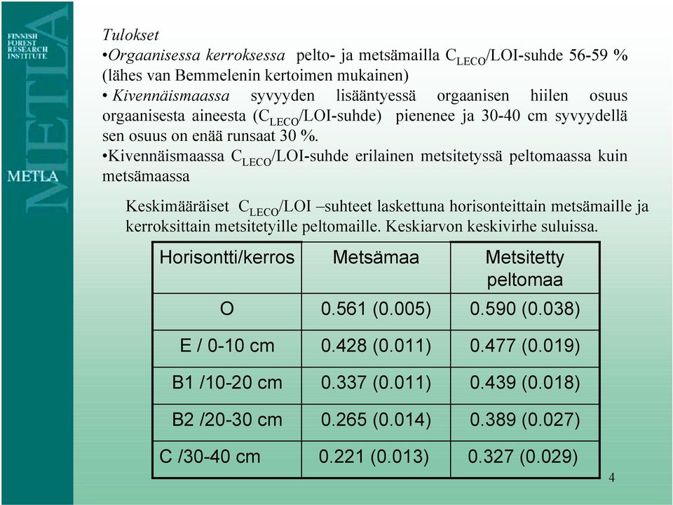 Kivennäismaassa C LECO /LOI-suhde erilainen metsitetyssä peltomaassa kuin metsämaassa Keskimääräiset C LECO /LOI suhteet laskettuna horisonteittain metsämaille ja kerroksittain metsitetyille