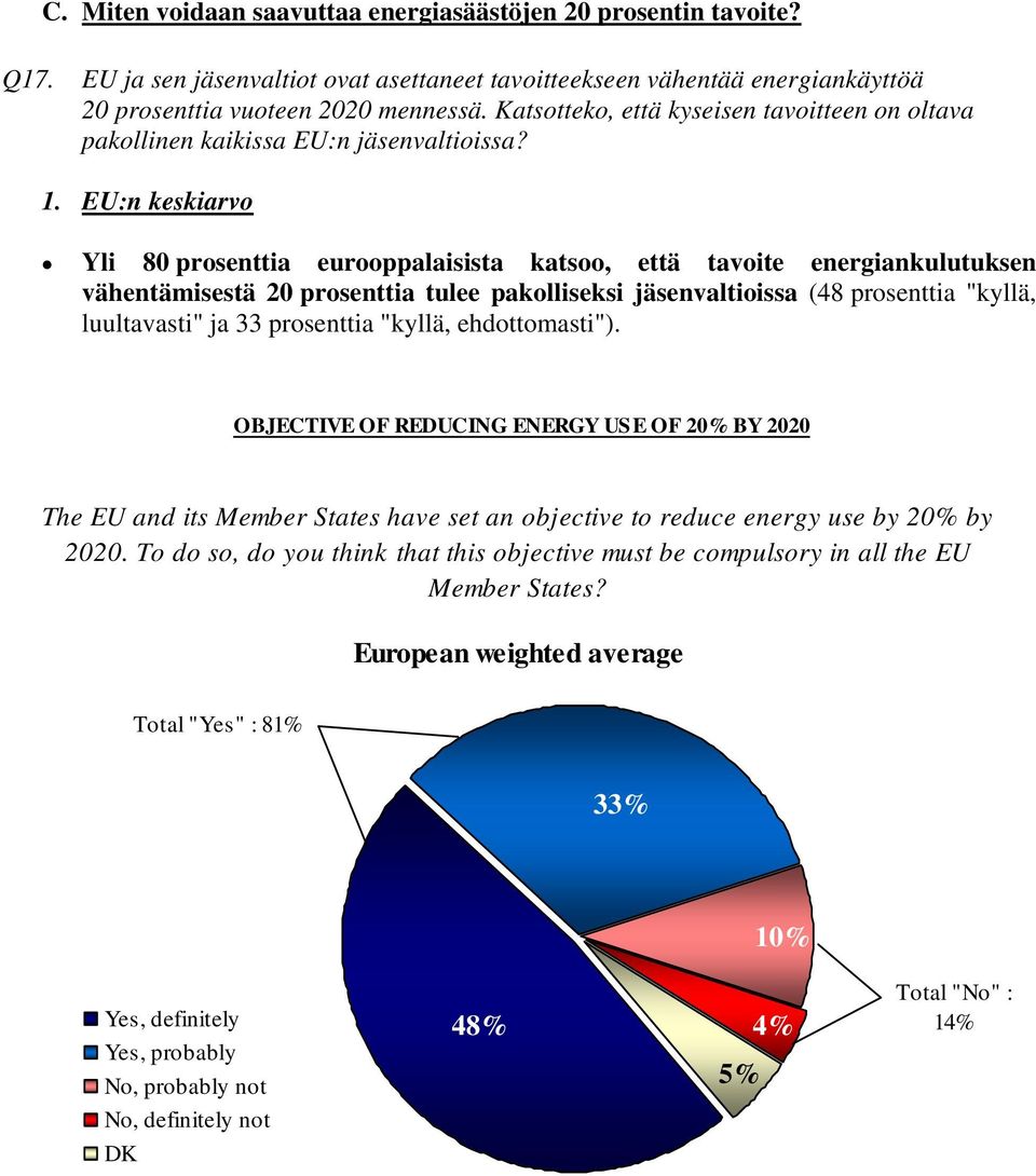 EU:n keskiarvo Yli 80 prosenttia eurooppalaisista katsoo, että tavoite energiankulutuksen vähentämisestä 20 prosenttia tulee pakolliseksi jäsenvaltioissa (48 prosenttia "kyllä, luultavasti" ja 33
