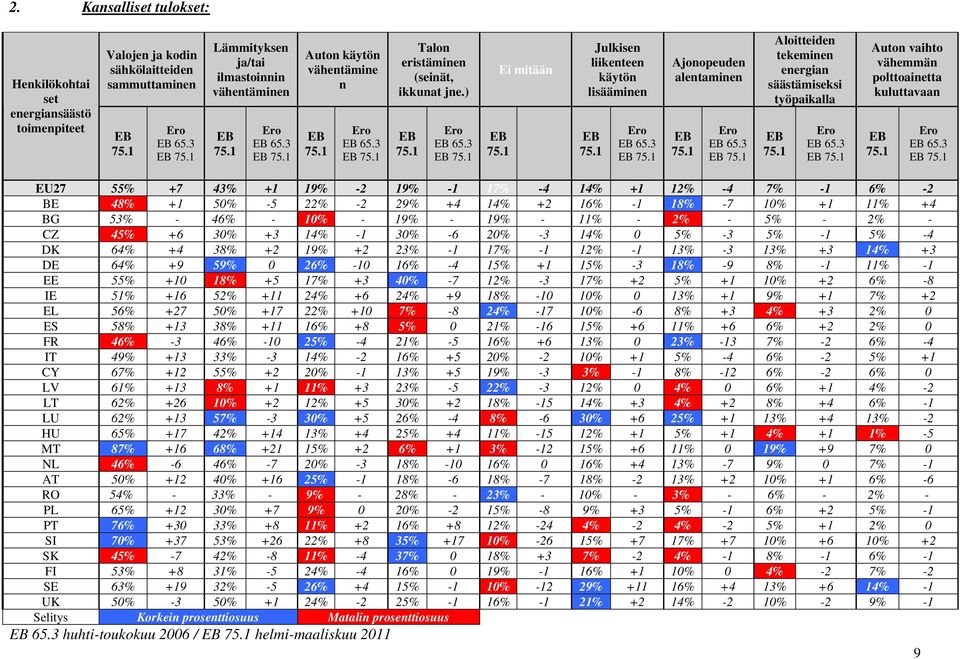 1 Ei mitään Julkisen liikenteen käytön lisääminen EB 75.1 Ero EB 65.3 EB 75.1 Ajonopeuden alentaminen EB 75.1 Ero EB 65.3 EB 75.1 Aloitteiden tekeminen energian säästämiseksi työpaikalla EB 75.