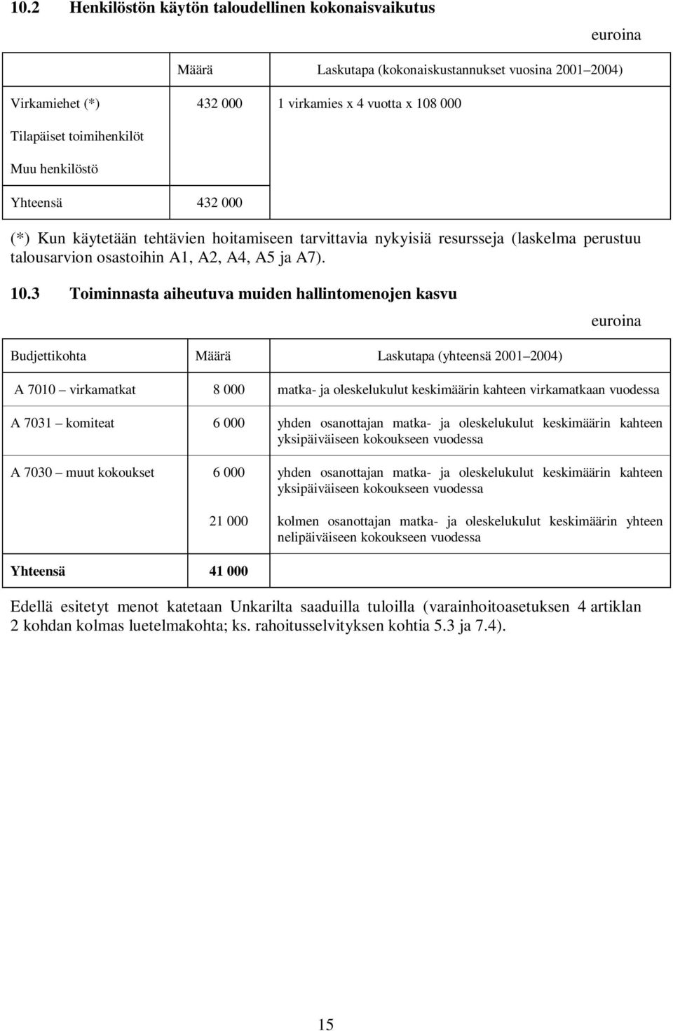 3 Toiminnasta aiheutuva muiden hallintomenojen kasvu euroina Budjettikohta Määrä Laskutapa (yhteensä 2001 2004) A 7010 virkamatkat 8 000 matka- ja oleskelukulut keskimäärin kahteen virkamatkaan