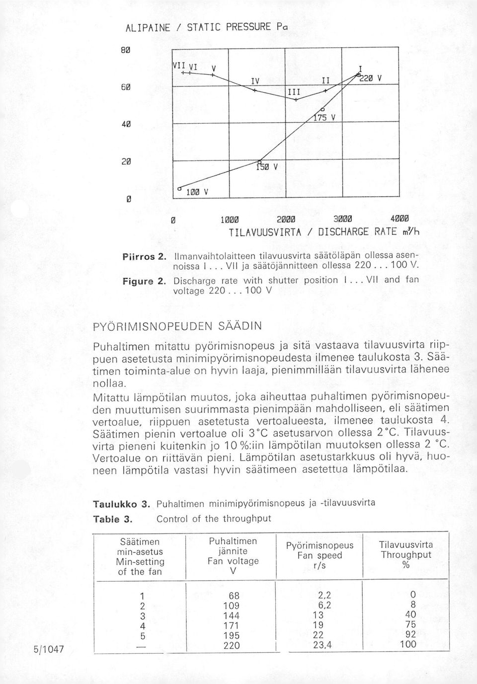 .. 100 V PYÖRIMISNOPEUDEN SÄÄDIN Puhaltimen mitattu pyörimisnopeus ja sitä vastaava tilavuusvirta riippuen asetetusta minimipyörimisnopeudesta ilmenee taulukosta 3.