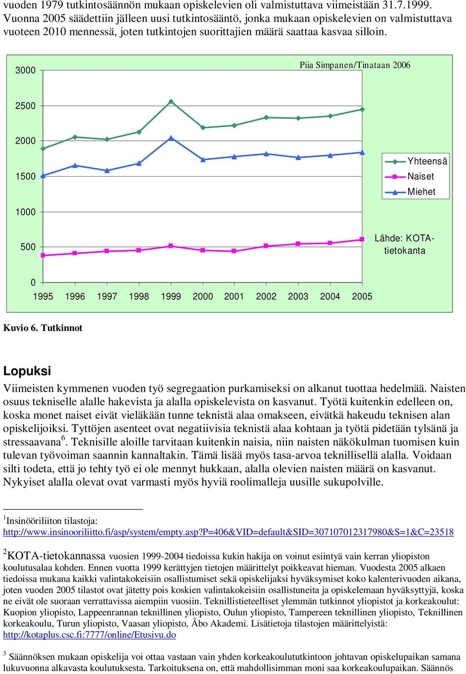 3 Piia Simpanen/Tinataan 26 25 2 15 1 5 1995 1996 1997 1998 1999 2 21 22 23 24 25 Kuvio 6. Tutkinnot Lopuksi Viimeisten kymmenen vuoden työ segregaation purkamiseksi on alkanut tuottaa hedelmää.