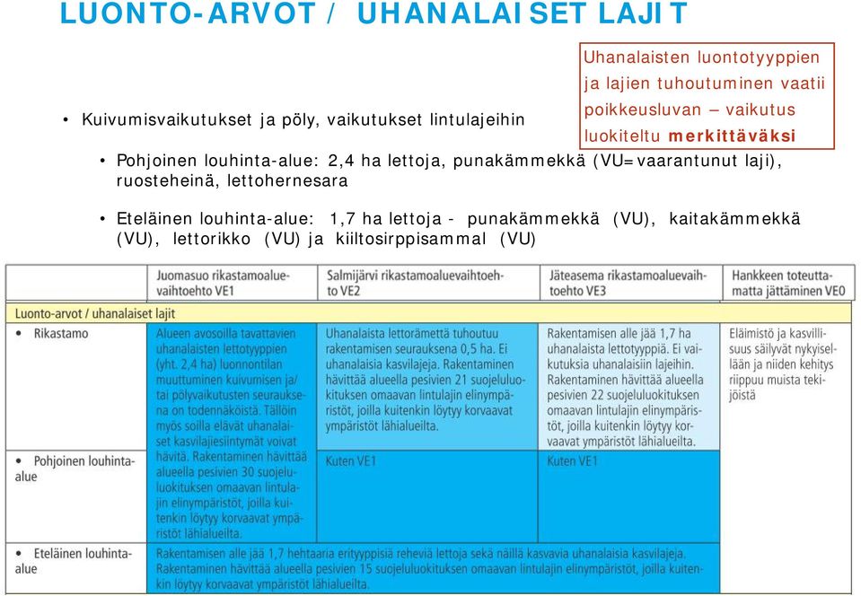 louhinta-alue: 2,4 ha lettoja, punakämmekkä (VU=vaarantunut laji), ruosteheinä, lettohernesara Eteläinen