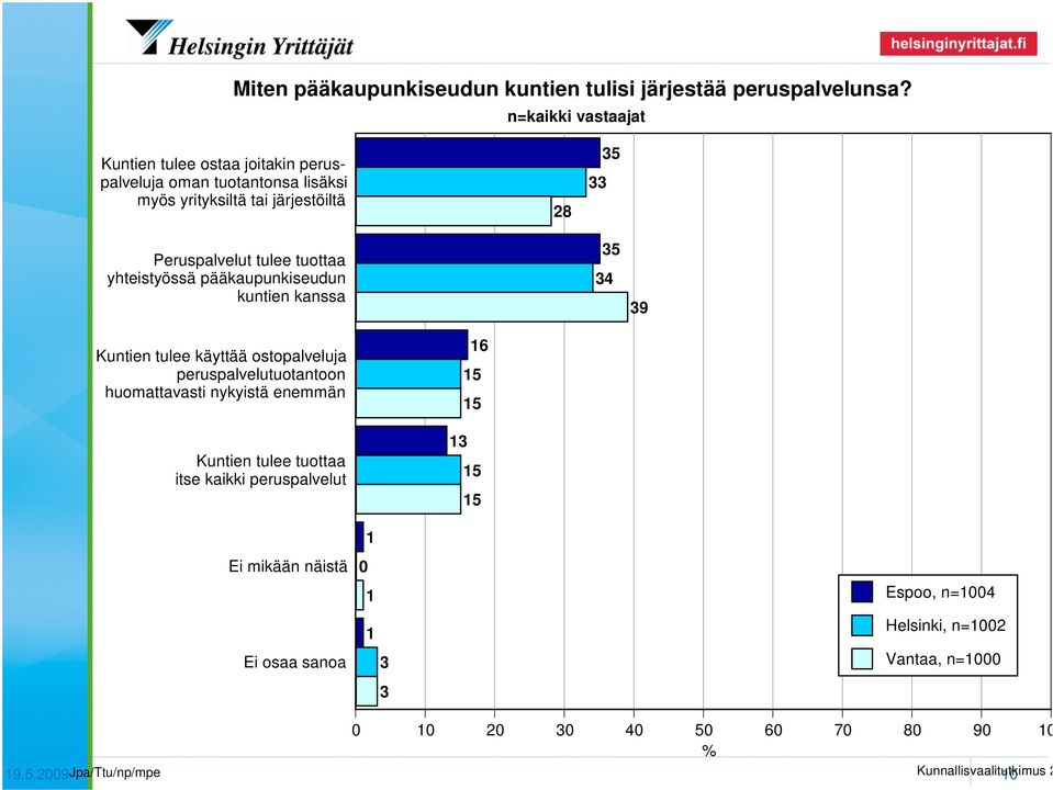 tuottaa yhteistyössä pääkaupunkiseudun kuntien kanssa 35 34 39 Kuntien tulee käyttää ostopalveluja peruspalvelutuotantoon huomattavasti nykyistä enemmän