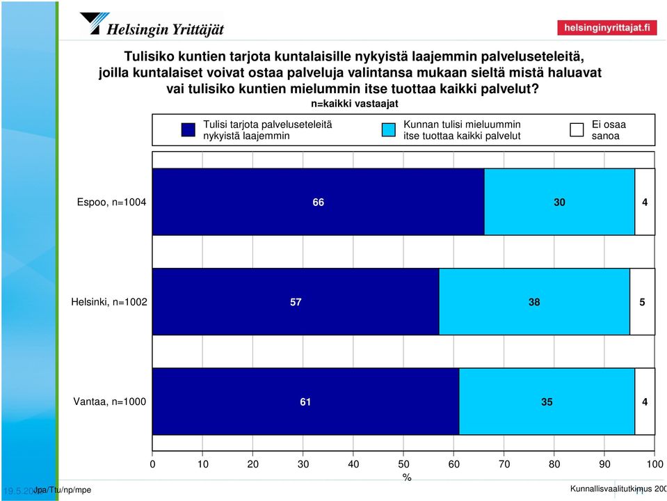 n=kaikki vastaajat Tulisi tarjota palveluseteleitä nykyistä laajemmin Kunnan tulisi mieluummin itse tuottaa kaikki palvelut Ei