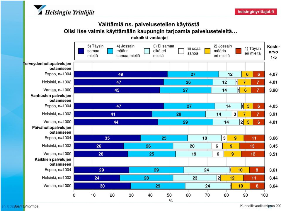 Vanhusten palvelujen ostamiseen Espoo, n=1004 Helsinki, n=1002 Vantaa, n=1000 Päivähoitopalvelujen ostamiseen Espoo, n=1004 Helsinki, n=1002 Vantaa, n=1000 Kaikkien palvelujen ostamiseen Espoo,