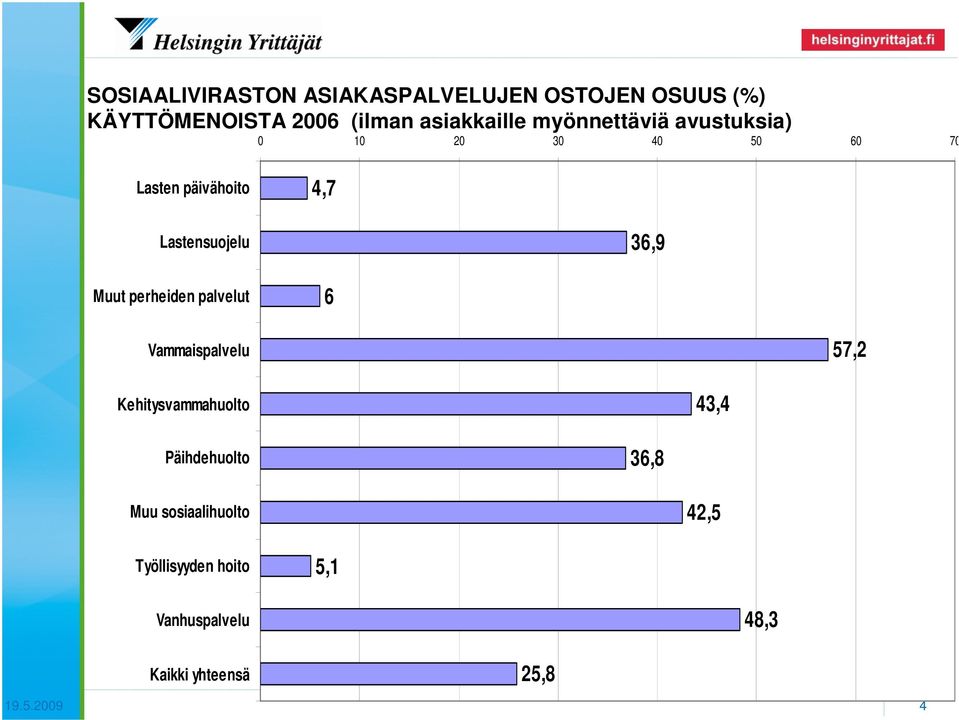 Muut perheiden palvelut 6 Vammaispalvelu 57,2 Kehitysvammahuolto 43,4 Päihdehuolto 36,8 Muu