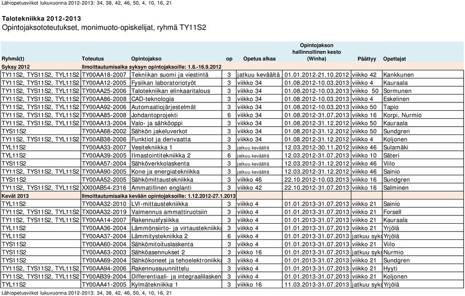 2012 viikko 42 Kankkunen TY11S2, TYS11S2, TYL11S2 TY00AA12-2005 Fysiikan laboratoriotyöt 3 viikko 34 01.08.2012-10.03.