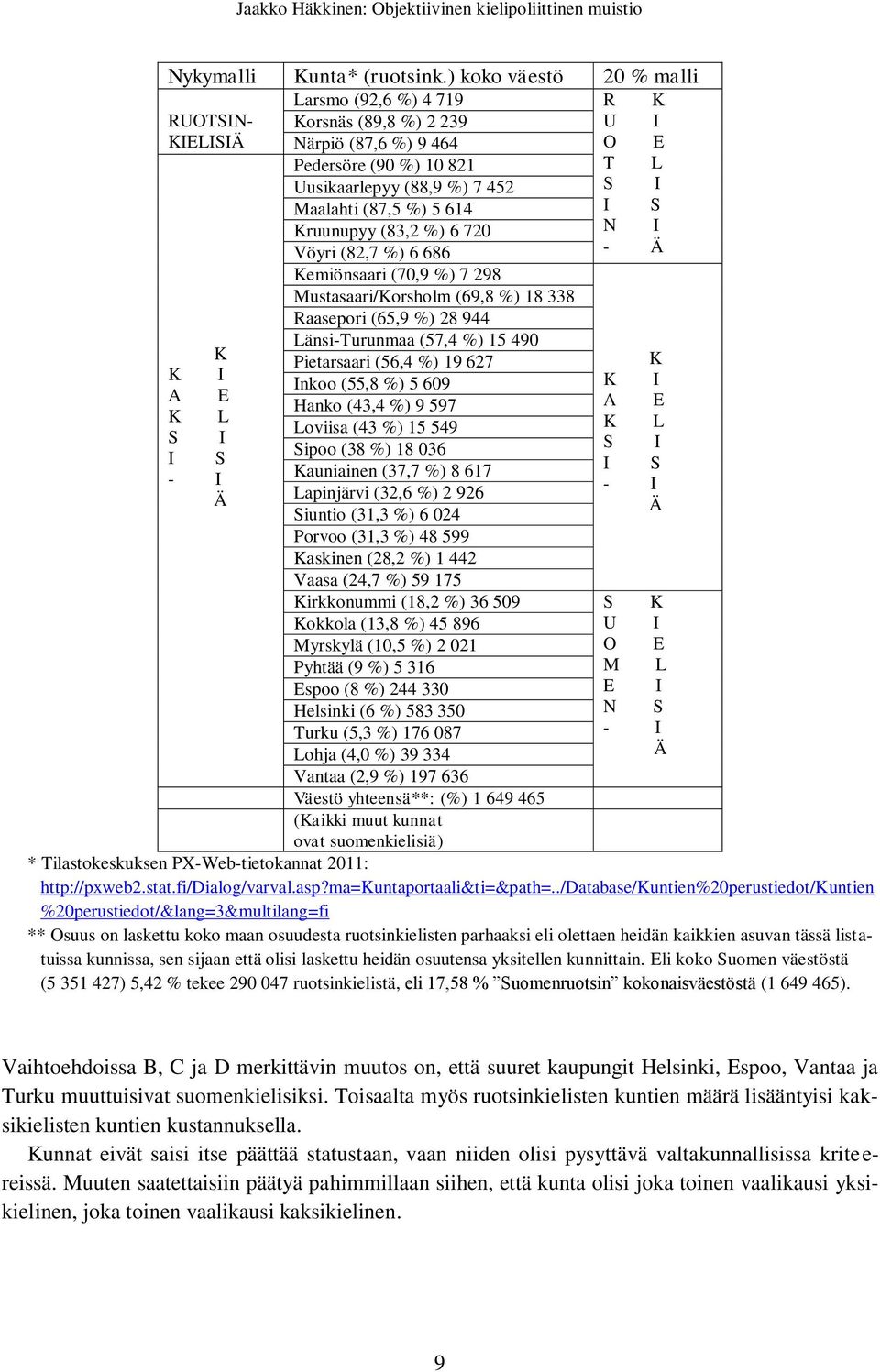 %) 5 614 I S Kruunupyy (83,2 %) 6 720 N I Vöyri (82,7 %) 6 686 - Ä Kemiönsaari (70,9 %) 7 298 Mustasaari/Korsholm (69,8 %) 18 338 Raasepori (65,9 %) 28 944 Länsi-Turunmaa (57,4 %) 15 490 K