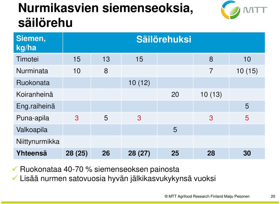 raiheinä 5 Puna-apila 3 5 3 3 5 Valkoapila 5 Niittynurmikka Yhteensä 28 (25) 26 28 (27) 25 28 30