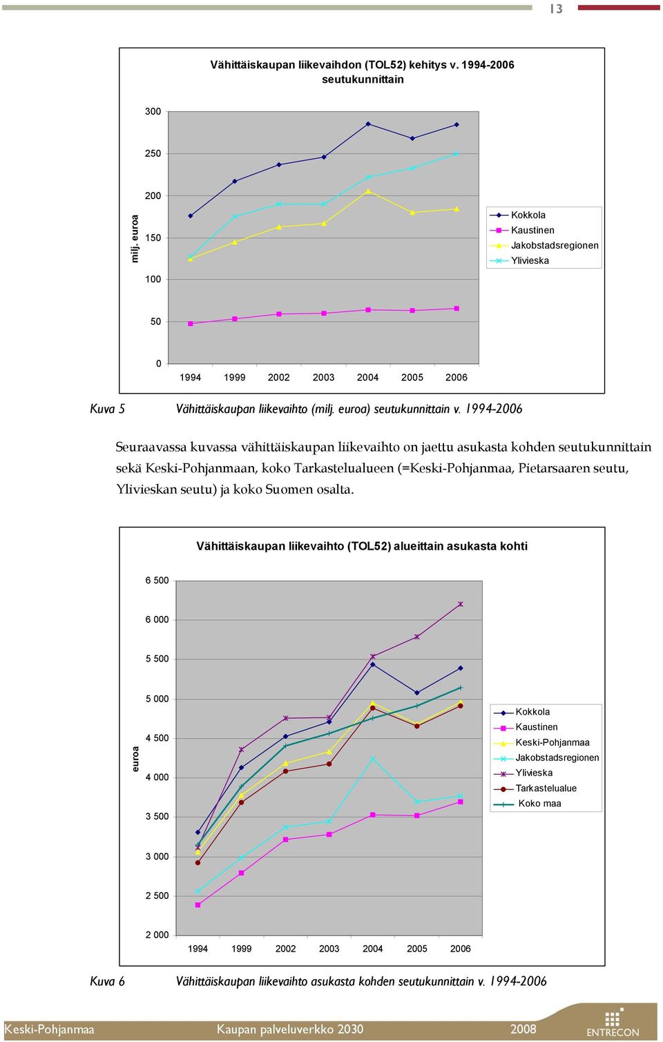 1994-2006 Seuraavassa kuvassa vähittäiskaupan liikevaihto on jaettu asukasta kohden seutukunnittain sekä Keski-Pohjanmaan, koko Tarkastelualueen (=Keski-Pohjanmaa, Pietarsaaren seutu, Ylivieskan