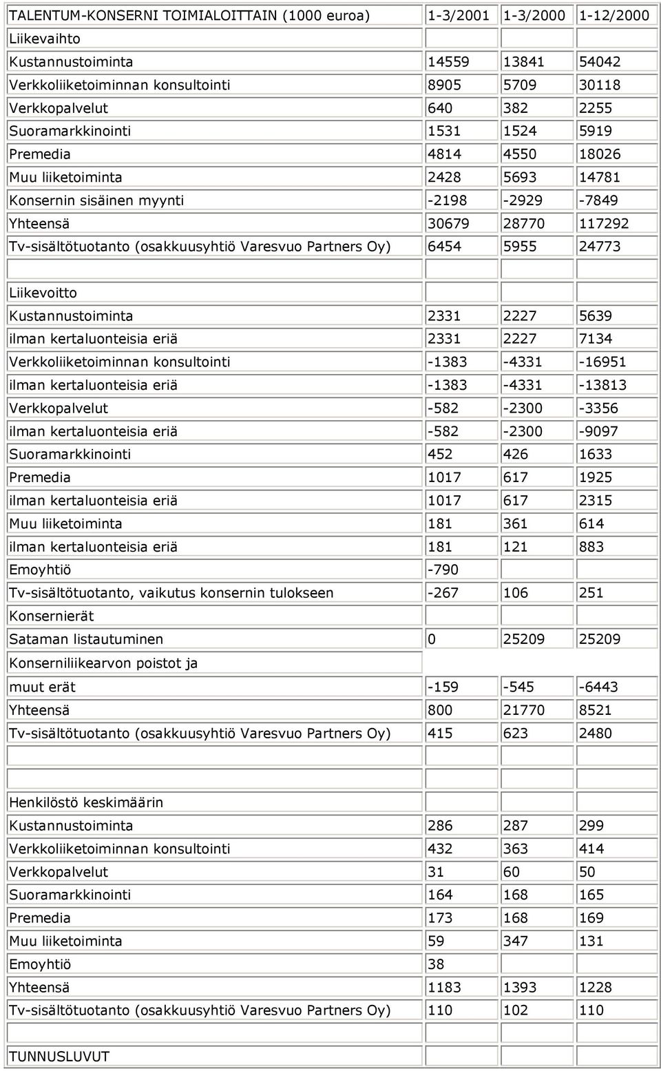 Varesvuo Partners Oy) 6454 5955 24773 Liikevoitto Kustannustoiminta 2331 2227 5639 ilman kertaluonteisia eriä 2331 2227 7134 Verkkoliiketoiminnan konsultointi -1383-4331 -16951 ilman kertaluonteisia