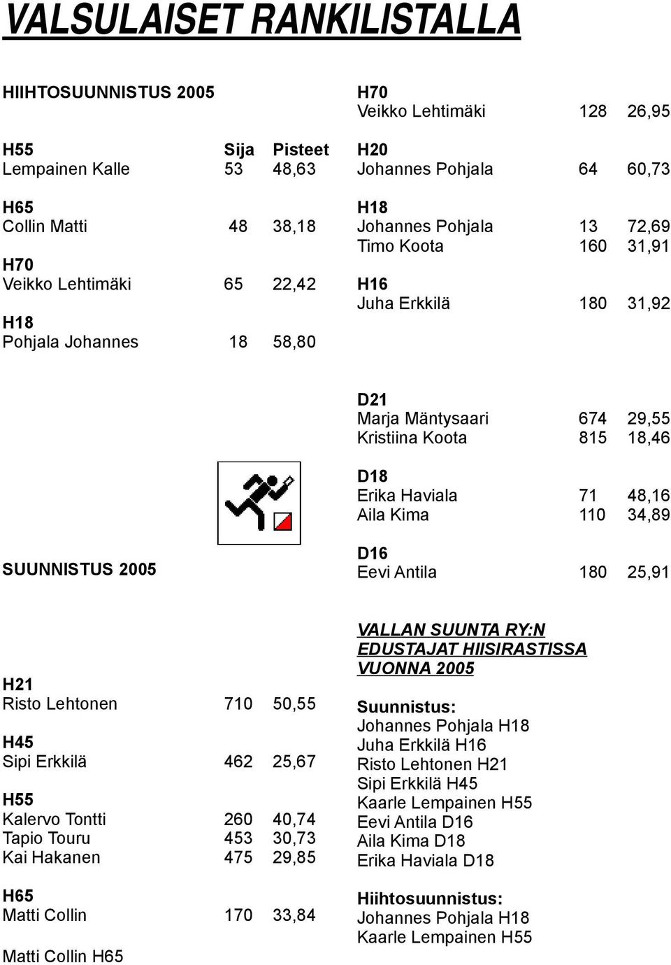 48,16 Aila Kima 110 34,89 SUUNNISTUS 2005 D16 Eevi Antila 180 25,91 H21 Risto Lehtonen 710 50,55 H45 Sipi Erkkilä 462 25,67 H55 Kalervo Tontti 260 40,74 Tapio Touru 453 30,73 Kai Hakanen 475 29,85