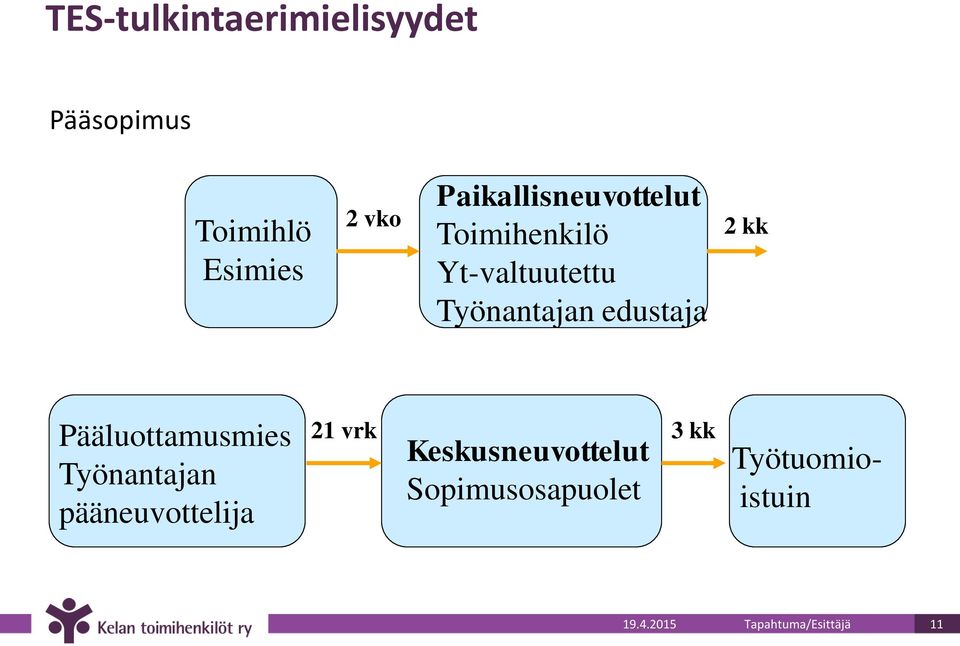 edustaja 2 vko 2 kk Pääluottamusmies Työnantajan pääneuvottelija 21