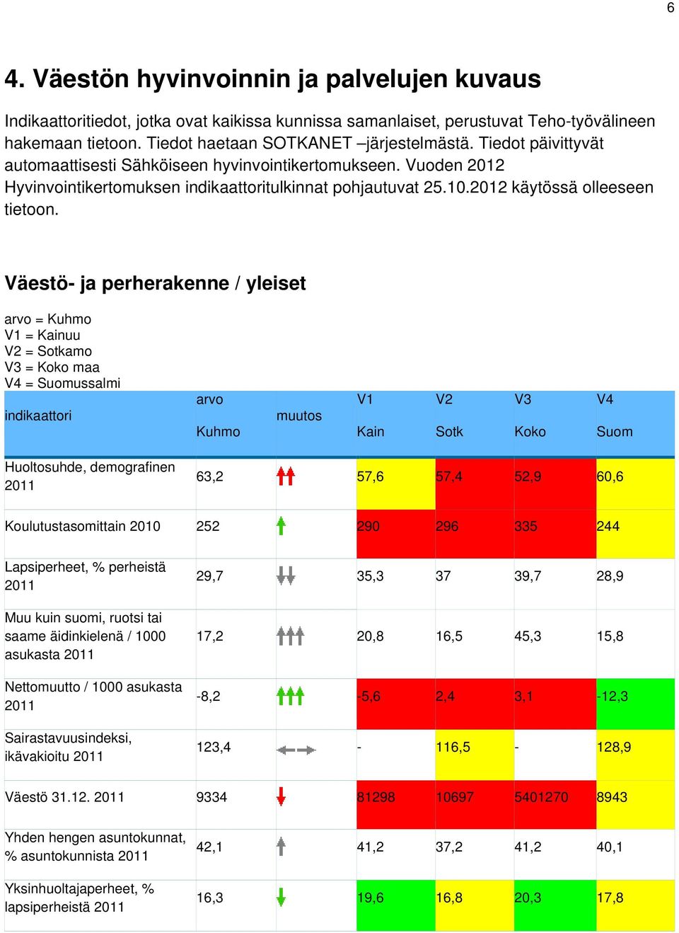 Väestö- ja perherakenne / yleiset arvo = Kuhmo V1 = Kainuu V2 = Sotkamo V3 = Koko maa V4 = Suomussalmi indikaattori arvo Kuhmo muutos V1 Kain V2 Sotk V3 Koko V4 Suom Huoltosuhde, demografinen 2011