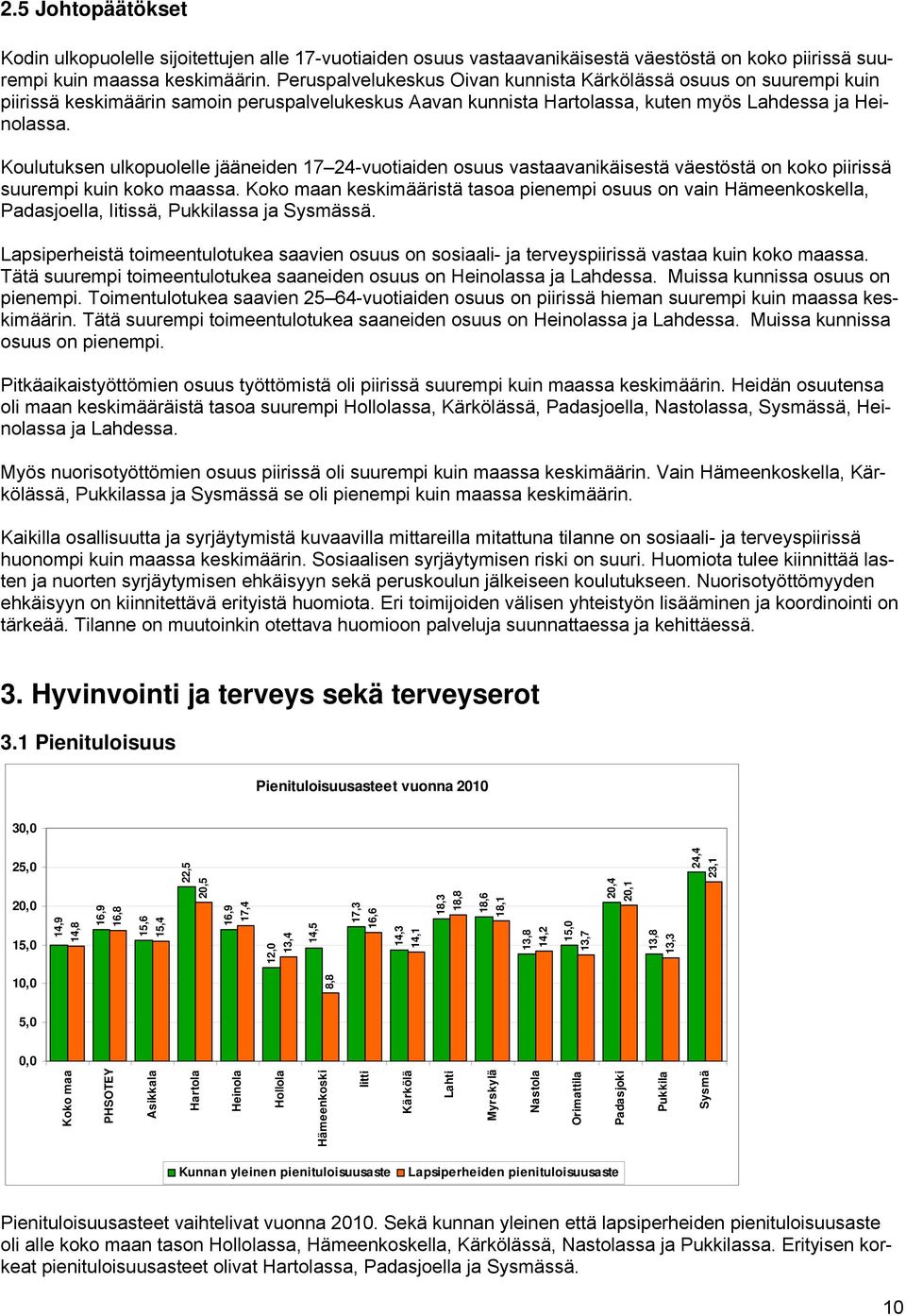 Koulutuksen ulkopuolelle jääneiden 17 24-vuotiaiden osuus vastaavanikäisestä väestöstä on koko piirissä suurempi kuin koko maassa.