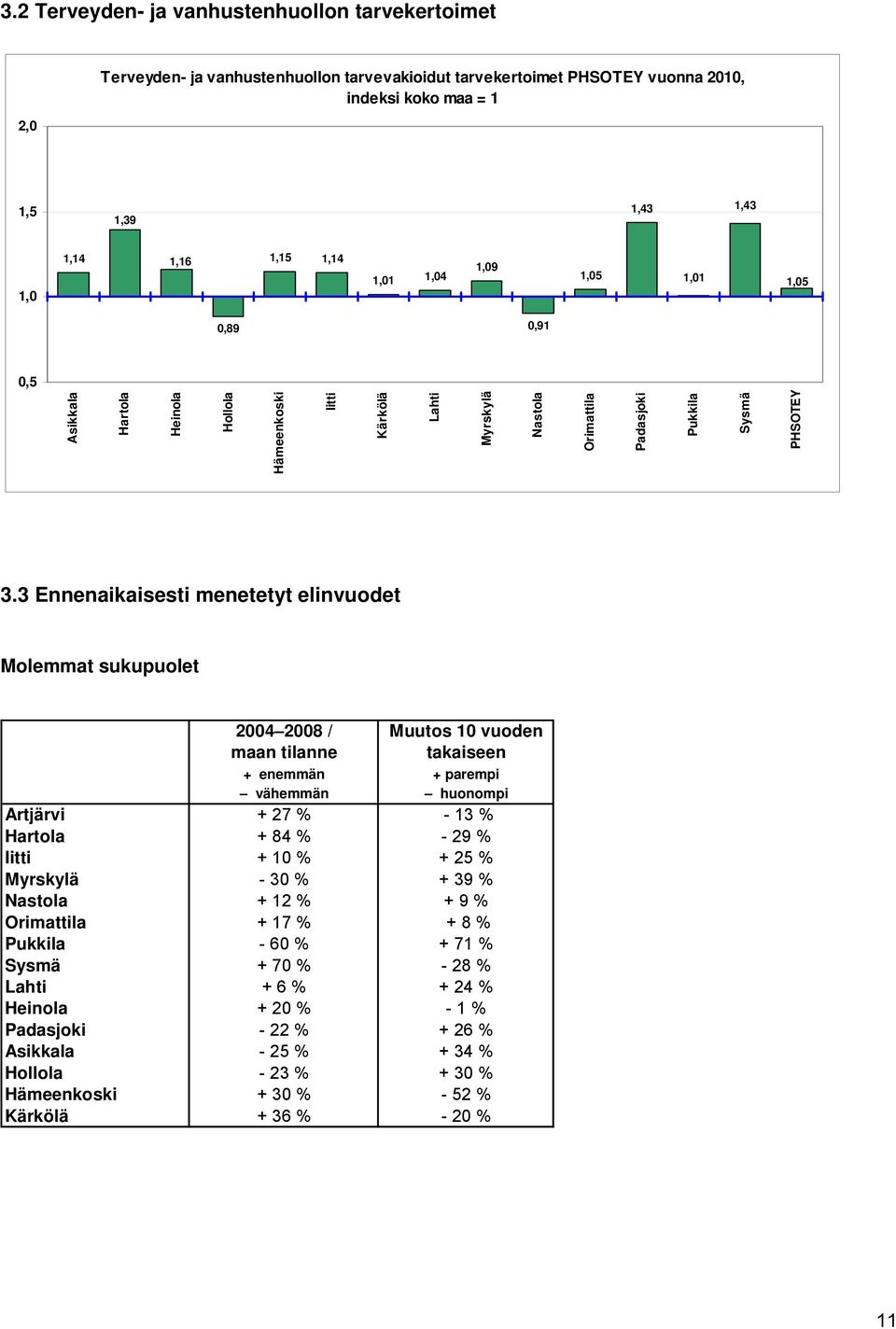 3 Ennenaikaisesti menetetyt elinvuodet Molemmat sukupuolet 2004 2008 / Muutos 10 vuoden maan tilanne takaiseen + enemmän + parempi