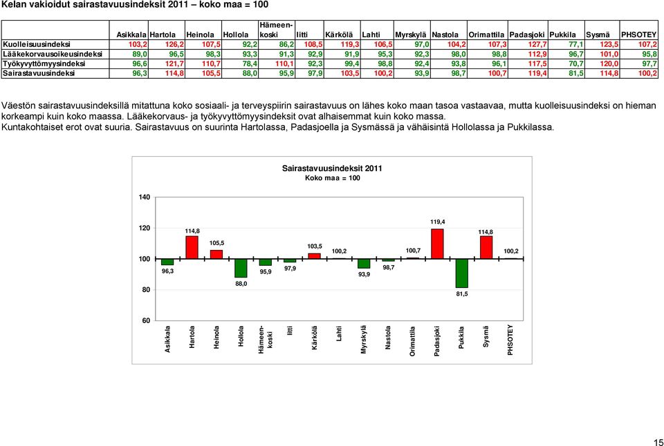 105,5 88,0 95,9 97,9 103,5 100,2 93,9 98,7 100,7 119,4 81,5 114,8 100,2 Väestön sairastavuusindeksillä mitattuna koko sosiaali- ja terveyspiirin sairastavuus on lähes koko maan tasoa vastaavaa, mutta