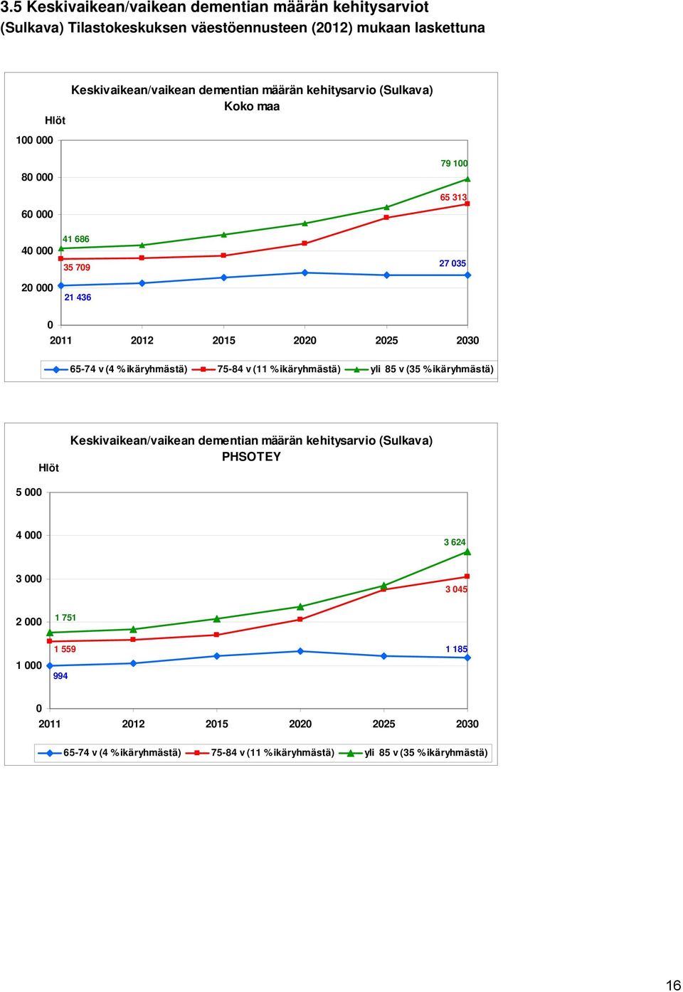 65-74 v (4 ikäryhmästä) 75-84 v (11 ikäryhmästä) yli 85 v (35 ikäryhmästä) Hlöt Keskivaikean/vaikean dementian määrän kehitysarvio (Sulkava) 5 000 4 000