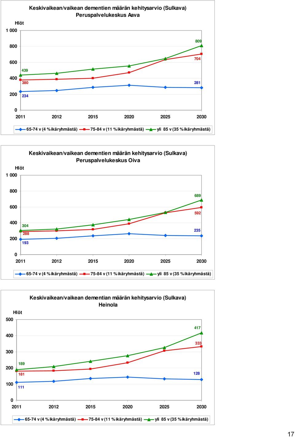 400 200 304 288 193 592 235 0 2011 2012 2015 2020 2025 2030 65-74 v (4 ikäryhmästä) 75-84 v (11 ikäryhmästä) yli 85 v (35 ikäryhmästä) 500 Hlöt Keskivaikean/vaikean dementian