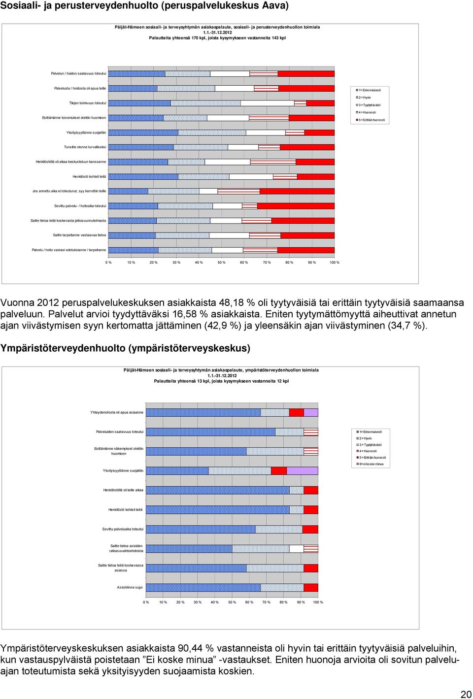 otettiin huomioon 1 = Erino mais est i 2 = Hyvin 3 = Tyydyttävästi 4 = Huonosti 5 = Erittäin huonosti Yksityisyyttänne suojattiin Tunsitte olonne turvalliseksi Henkilöstöllä oli aikaa keskusteluun