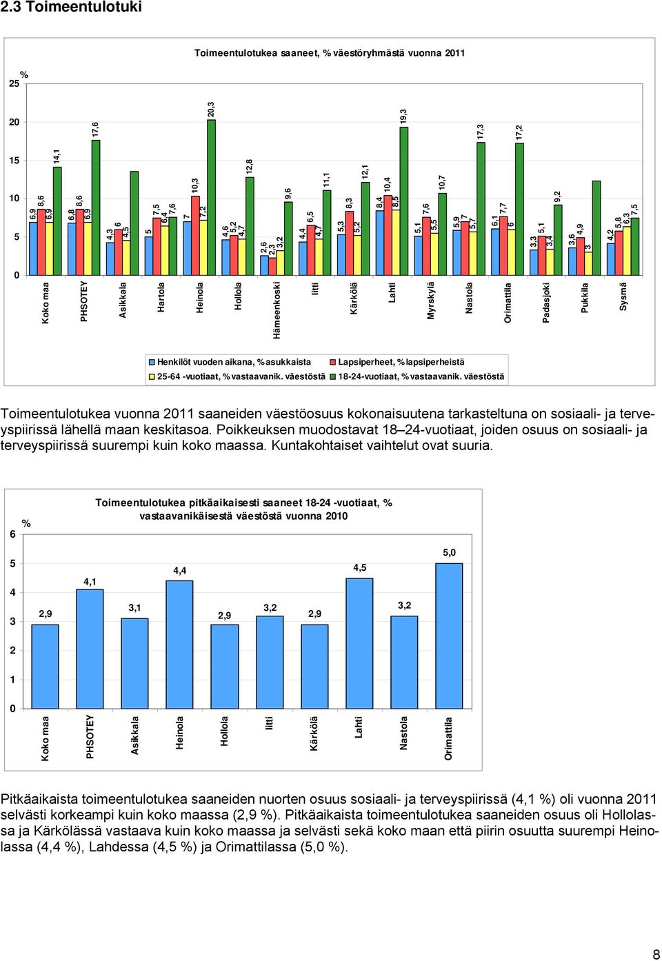 lapsiperheistä 25-64 -vuotiaat, vastaavanik. väestöstä 18-24-vuotiaat, vastaavanik.