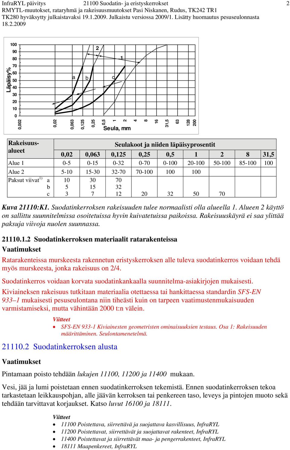 Suodatinkerroksen rakeisuuden tulee normaalisti olla alueella 1. Alueen 2 käyttö on sallittu suunnitelmissa osoitetuissa hyvin kuivatetuissa paikoissa.