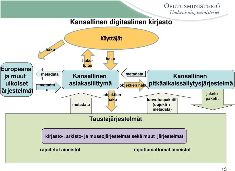 haku Taustajärjestelmät Kansallinen pitkäaikaissäilytysjärjestelmä luovutuspaketit (objekti + metadata)