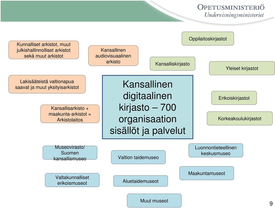 Arkistolaitos Kansallinen digitaalinen kirjasto 700 organisaation sisällöt ja palvelut Erikoiskirjastot Korkeakoulukirjastot Museovirasto/