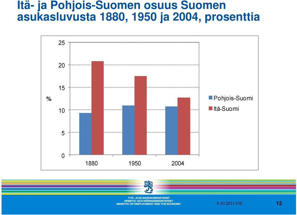 prosenttia 25 20 15 % Pohjois-Suomi 10