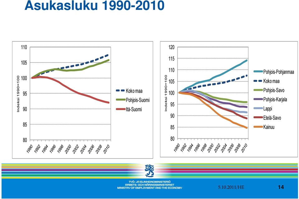 110 105 100 95 90 85 Pohjois-Pohjanmaa Koko maa