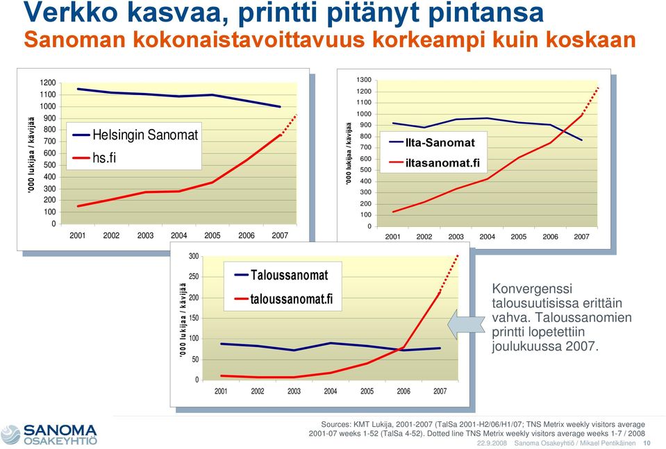 fi 2001 2002 2003 2004 2005 2006 2007 2001 2002 2003 2004 2005 2006 2007 '000 lukijaa / kävijää '000 lukijaa / kävijää 300 300 250 250 200 200 150 150 100 100 50 50 0 0 Taloussanomat Taloussanomat