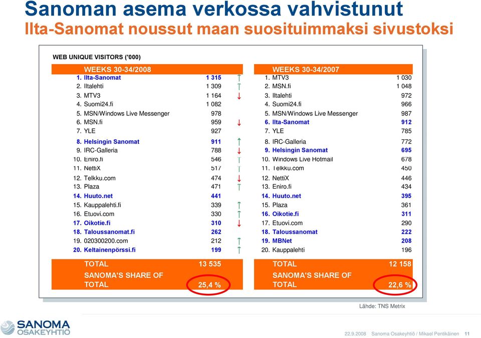 Helsingin 911 8. IRCGalleria 772 9. IRCGalleria 788 9. Helsingin 695 10. Eniro.fi 546 10. Windows Live Hotmail 678 11. NettiX 517 11. Telkku.com 450 12. Telkku.com 474 12. NettiX 446 13. Plaza 471 13.