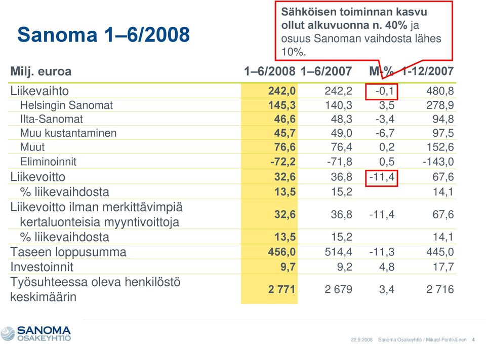 liikevaihdosta Taseen loppusumma Investoinnit Työsuhteessa oleva henkilöstö keskimäärin 1 6/2008 Sähköisen toiminnan kasvu ollut alkuvuonna n.