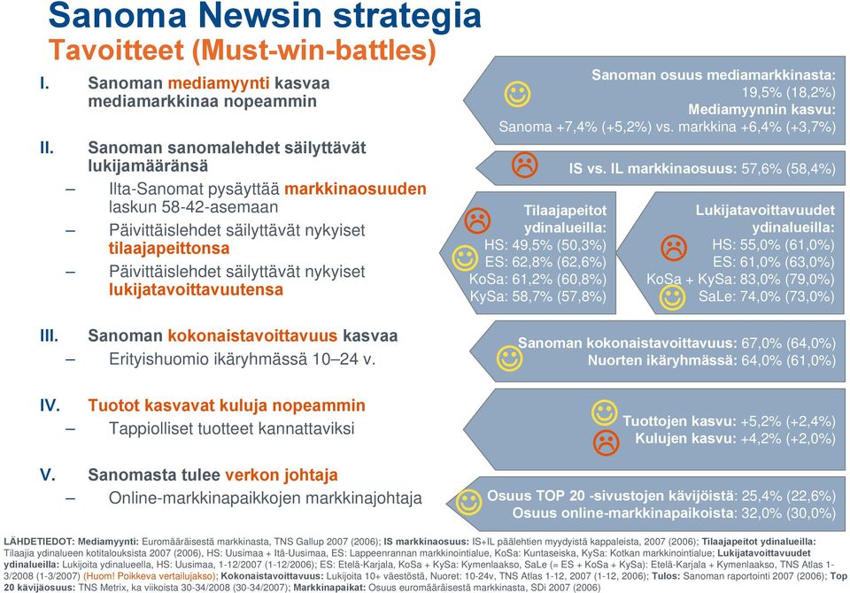 lukijatavoittavuutensa Sanoman kokonaistavoittavuus kasvaa Erityishuomio ikäryhmässä 10 24 v. Sanoman osuus mediamarkkinasta: 19,5% (18,2%) Mediamyynnin kasvu: Sanoma +7,4% (+5,2%) vs.