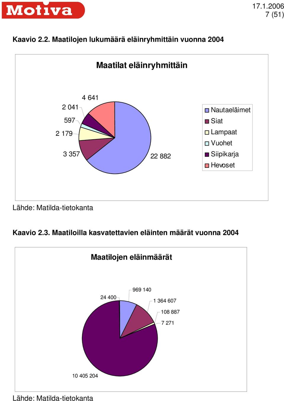 2 179 3 357 22 882 Nautaeläimet Siat Lampaat Vuohet Siipikarja Hevoset Lähde: