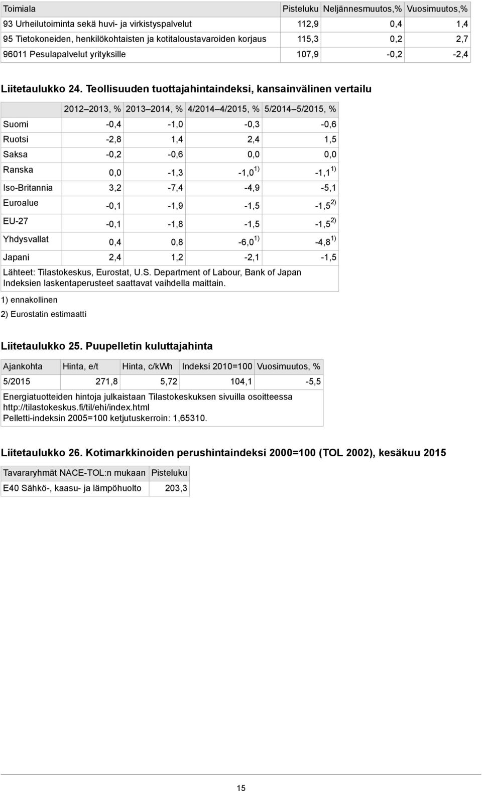 Teollisuuden tuottajahintaindeksi, kansainvälinen vertailu Suomi Ruotsi Saksa Ranska Iso-Britannia Euroalue EU-27 Yhdysvallat Japani 2012 2013, % 2013 2014, % 4/2014 4/2015, % 5/2014 5/2015, % -2,8