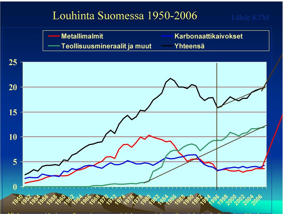 15 10 5 1950 1952 1954 1956 0 Louhinta Suomessa 1950-2006 Lähde KTM