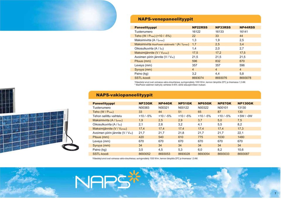 vakioolosuhteissa; auringonsäteily 000 W/m, kennon lämpötila 5ºC ja ilmamassa,5 AM. * MaxPowersäätimen lisähyöty vaihtelee 845% välillä latausjännitteen mukaan.